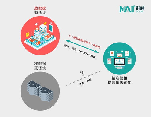 群脈車傳利 以熱數據理論重新定義SCRM，賦能市場營銷策劃新范式